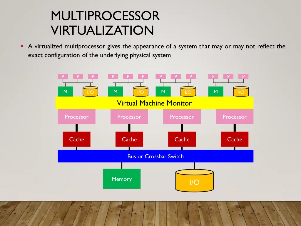 multiprocessor virtualization