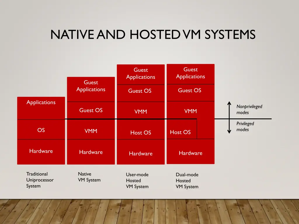 native and hosted vm systems