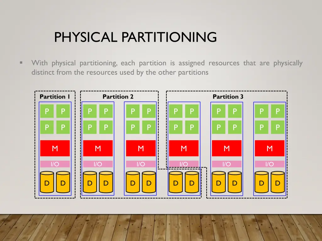 physical partitioning