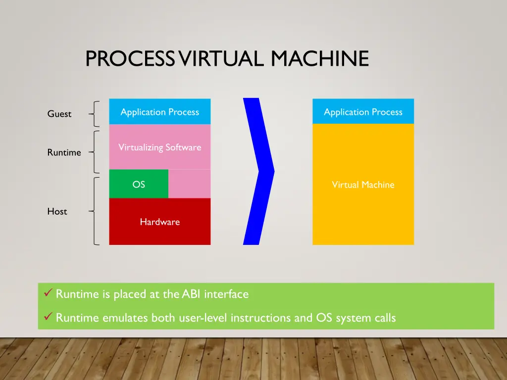 process virtual machine