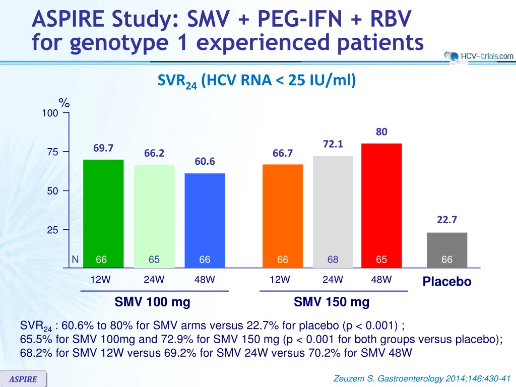 aspire study smv peg ifn rbv for genotype 4