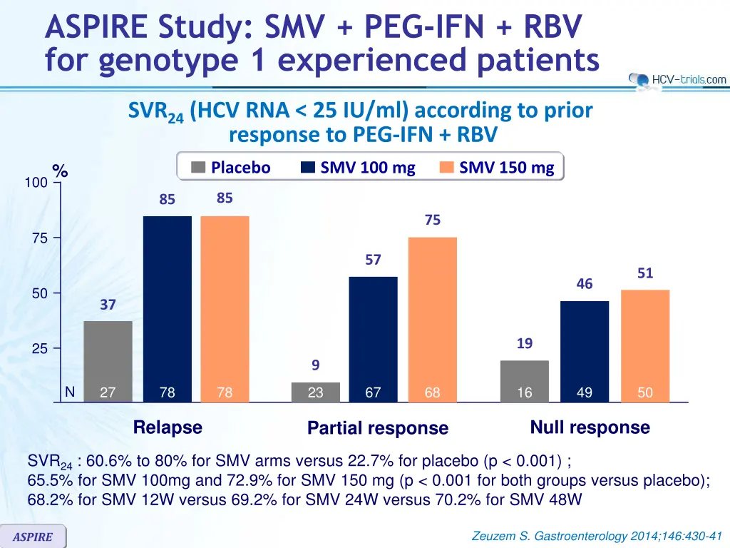 aspire study smv peg ifn rbv for genotype 5