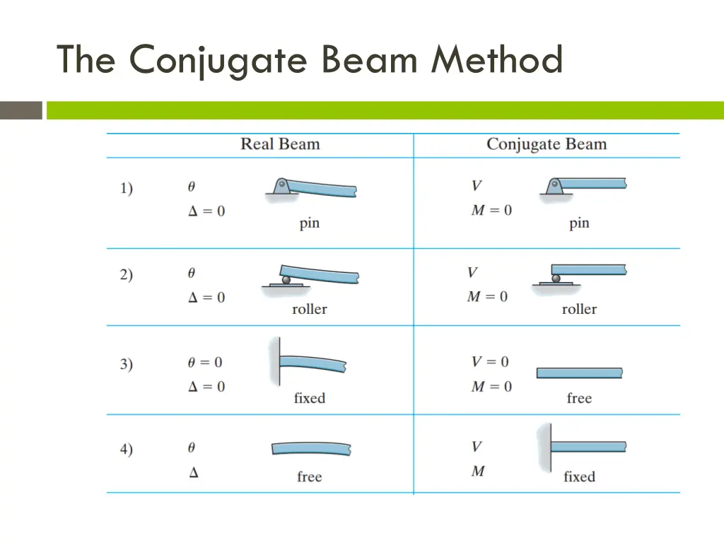 the conjugate beam method 6