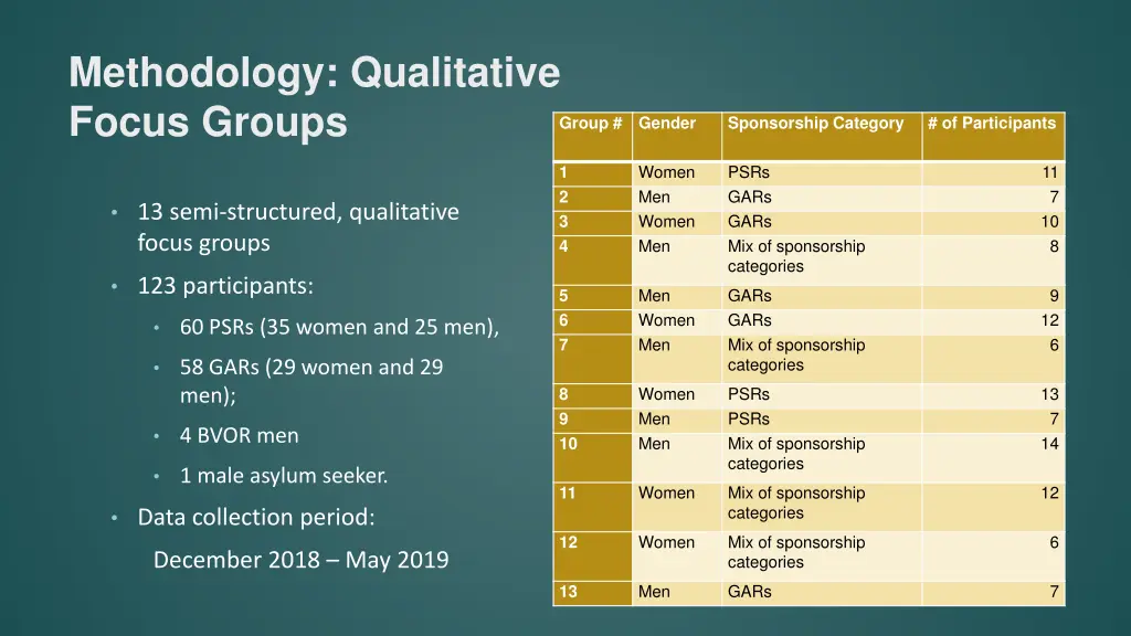 methodology qualitative focus groups