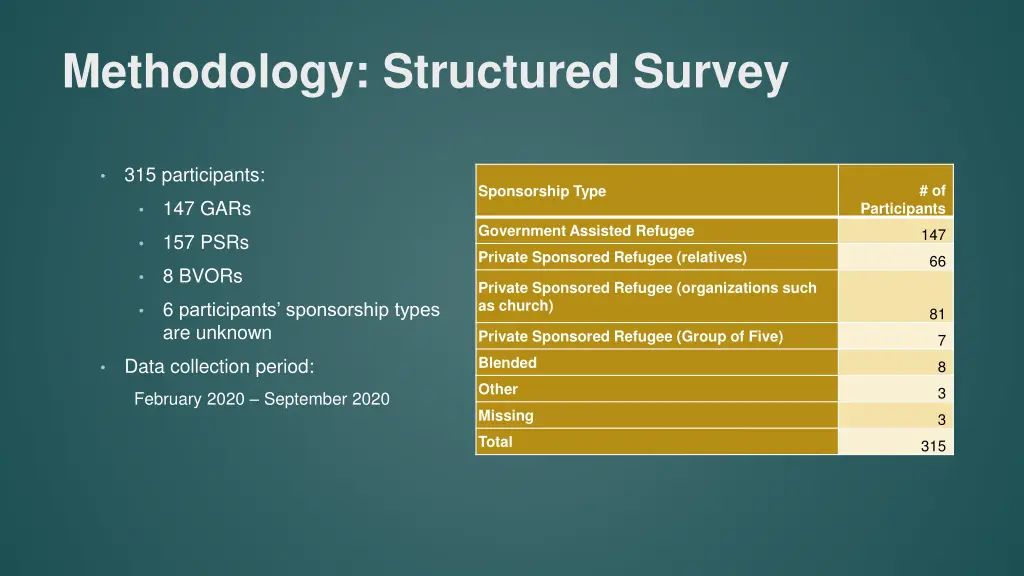 methodology structured survey