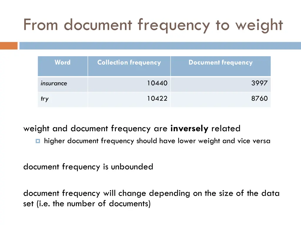 from document frequency to weight
