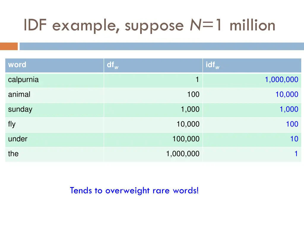 idf example suppose n 1 million 3