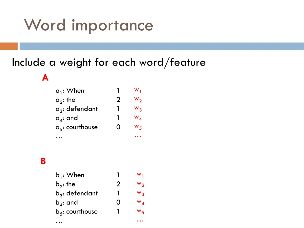 word importance
