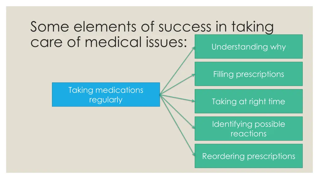 some elements of success in taking care 1