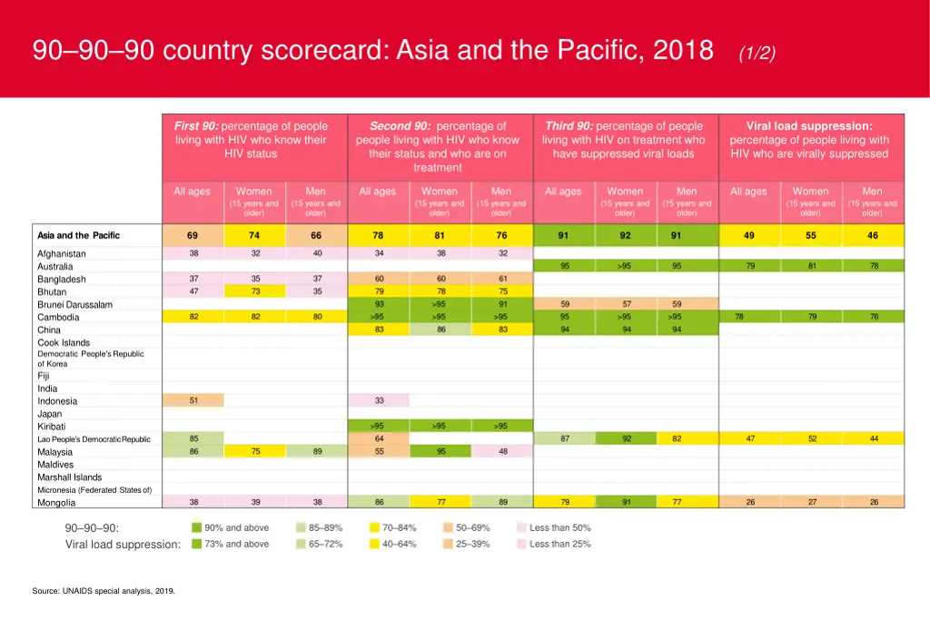 90 90 90 country scorecard asia and the pacific