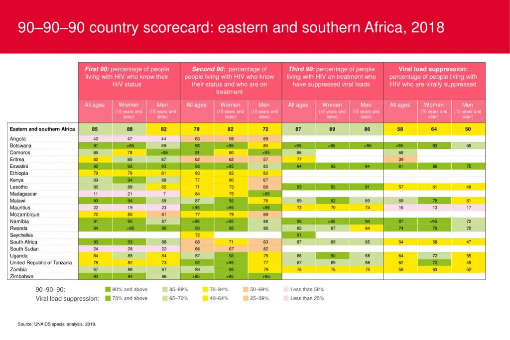 90 90 90 country scorecard eastern and southern