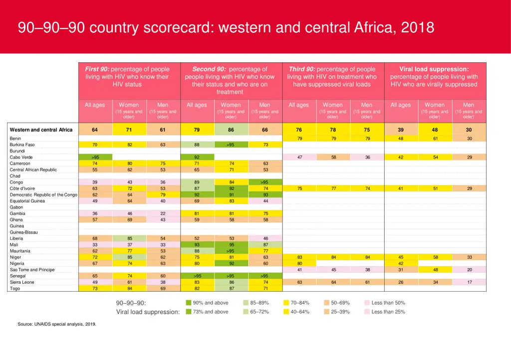 90 90 90 country scorecard western and central