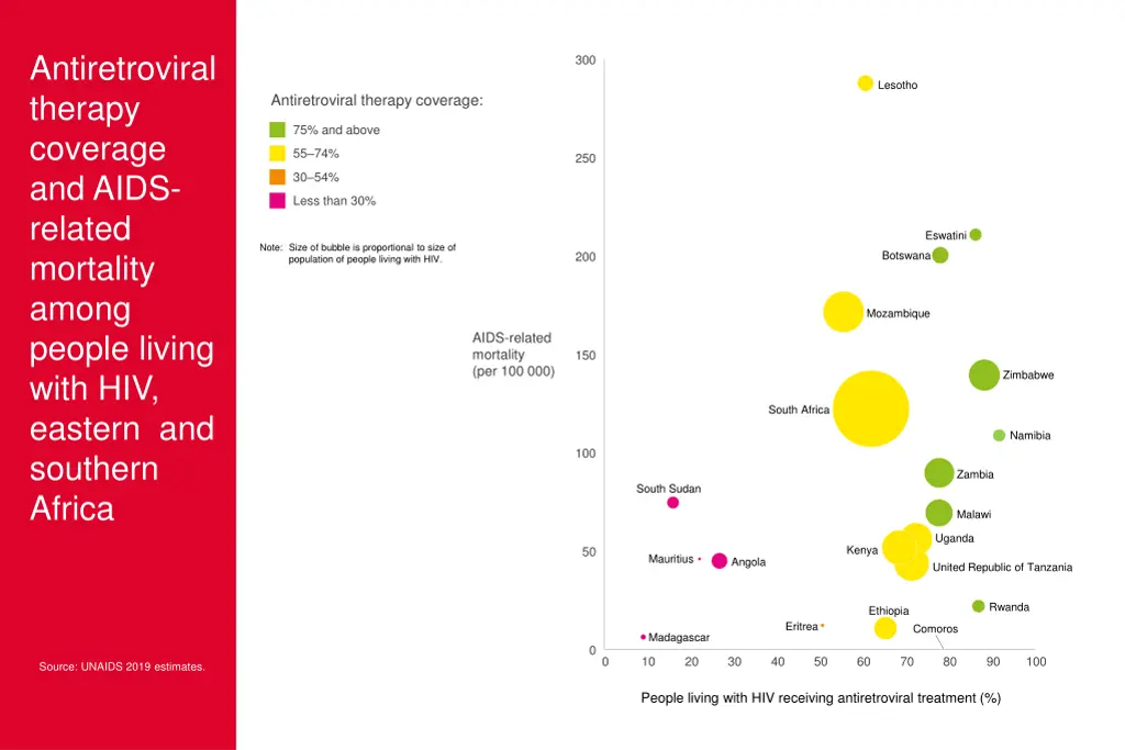 antiretroviral therapy coverage and aids related