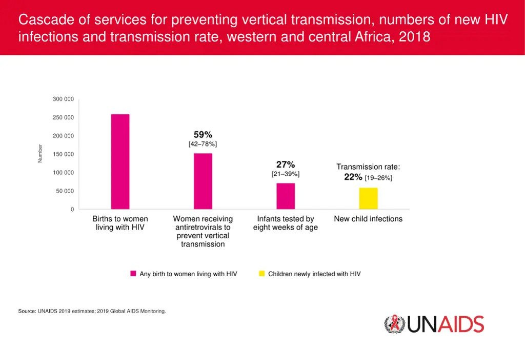 cascade of services for preventing vertical 1