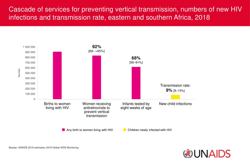 cascade of services for preventing vertical