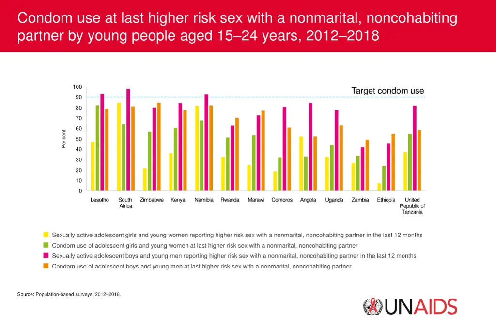 condom use at last higher risk sex with