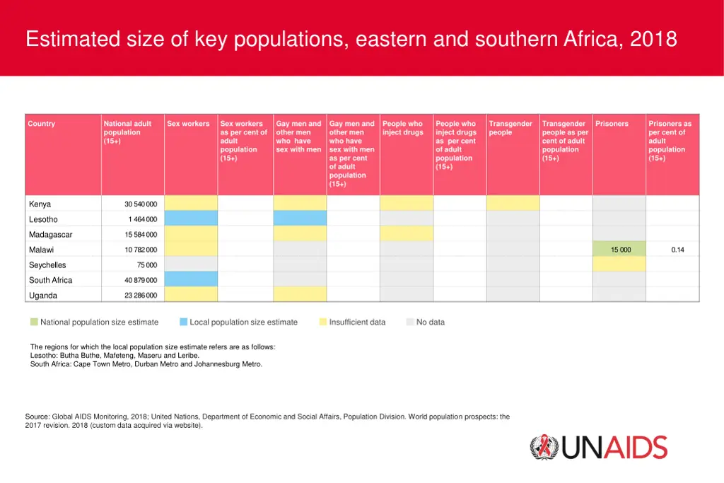 estimated size of key populations eastern
