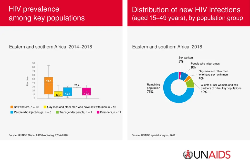 hiv prevalence among key populations