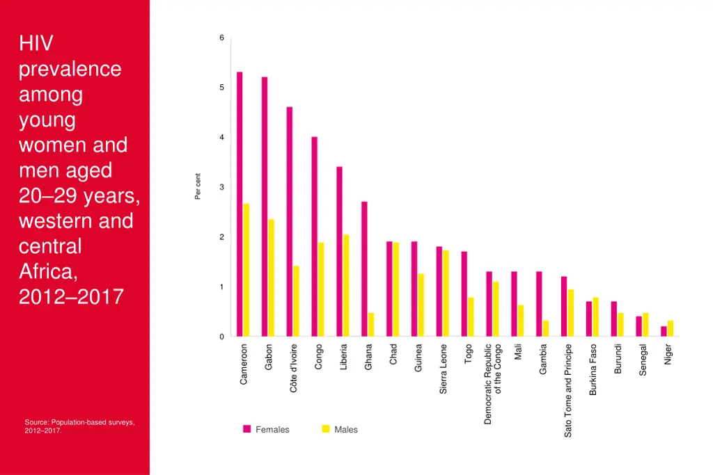 hiv prevalence among young women and men aged