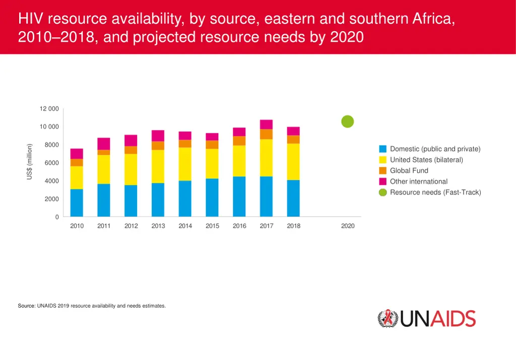 hiv resource availability by source eastern