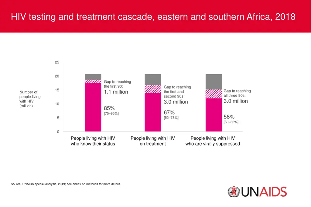 hiv testing and treatment cascade eastern