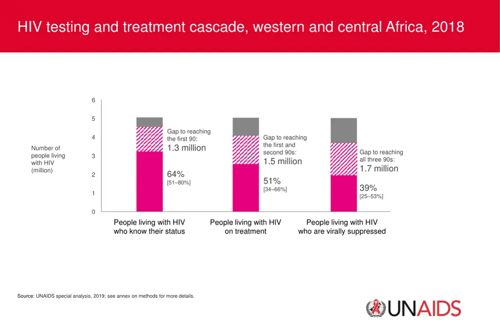 hiv testing and treatment cascade western