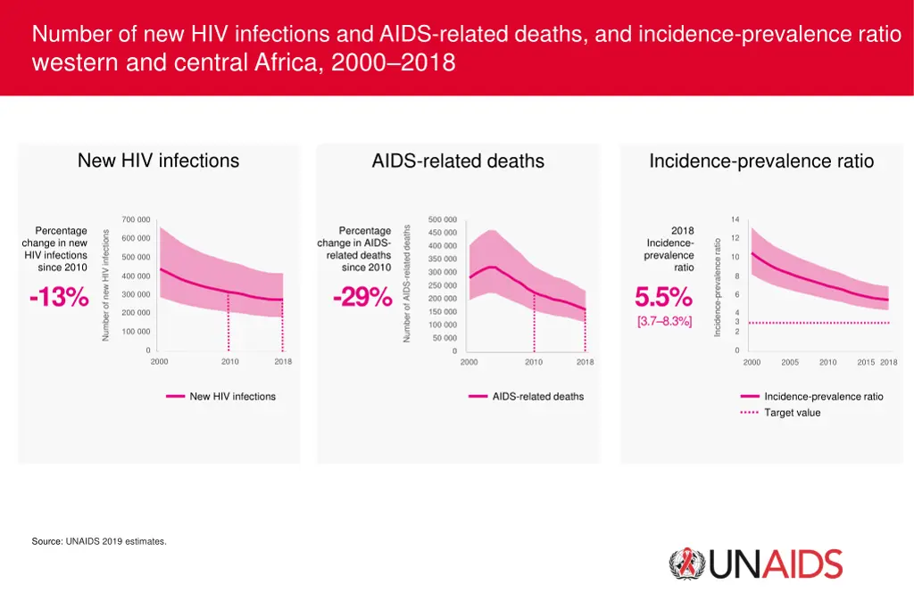 number of new hiv infections and aids related 1