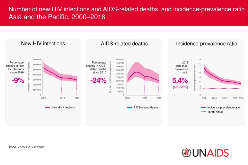 number of new hiv infections and aids related 2