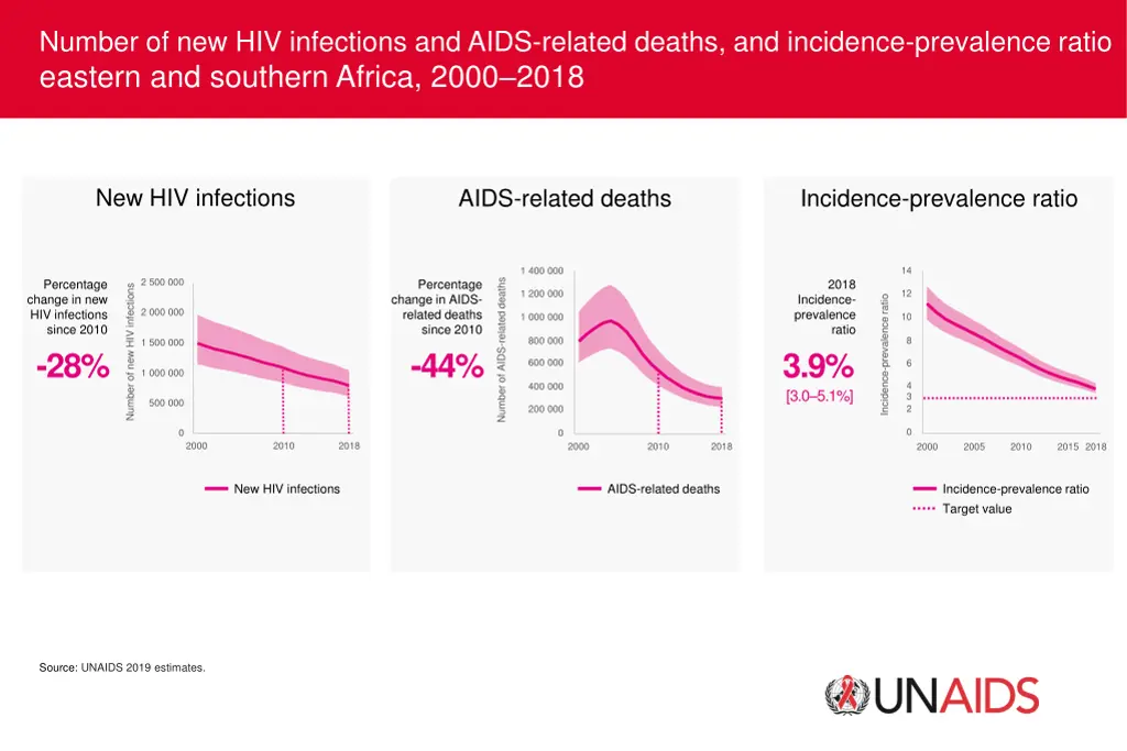 number of new hiv infections and aids related