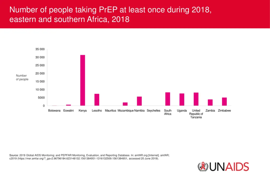 number of people taking prep at least once during
