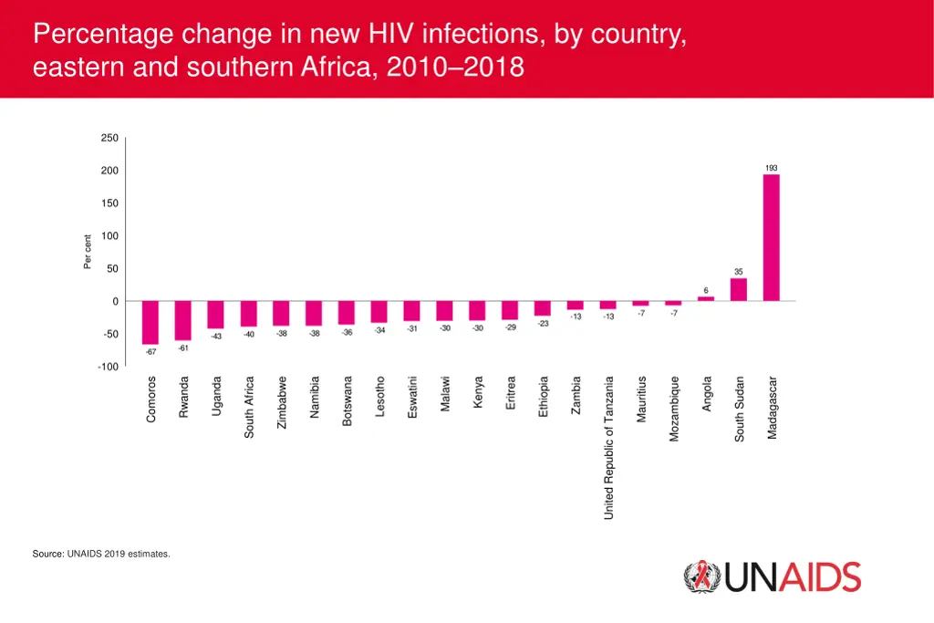 percentage change in new hiv infections