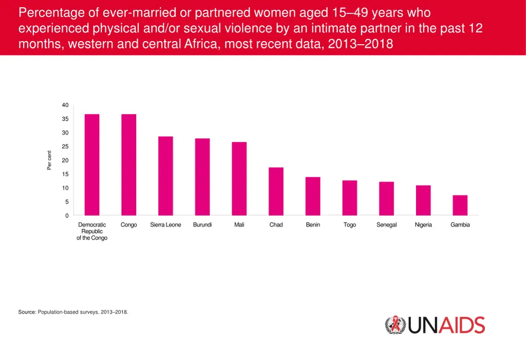 percentage of ever married or partnered women