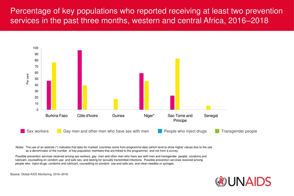 percentage of key populations who reported 1