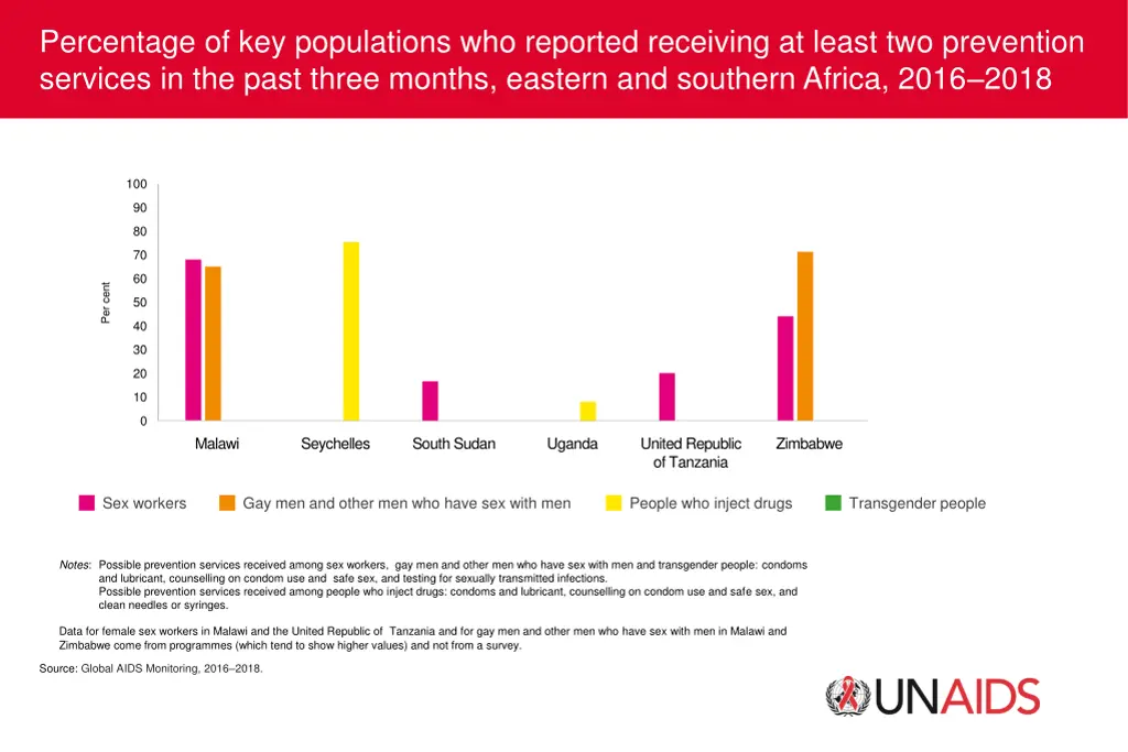 percentage of key populations who reported