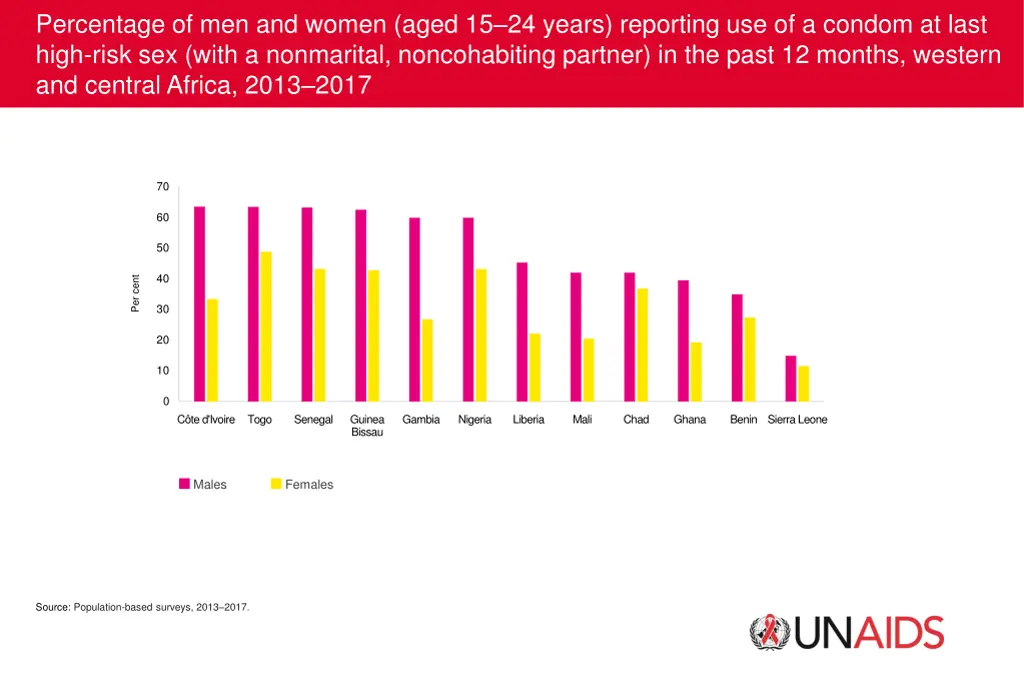 percentage of men and women aged 15 24 years