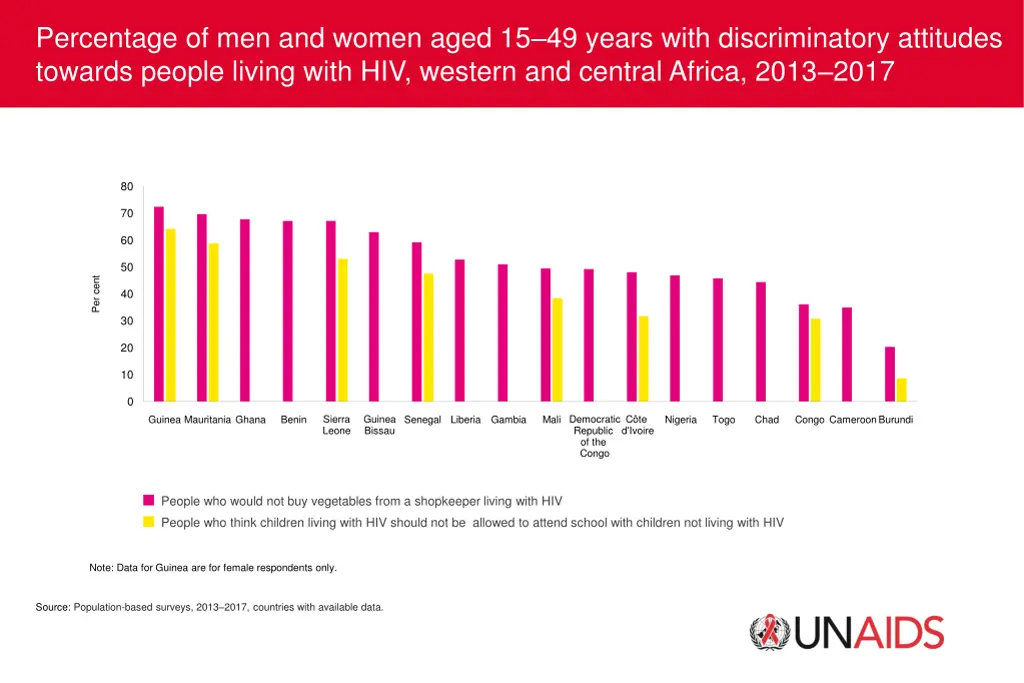 percentage of men and women aged 15 49 years with 1