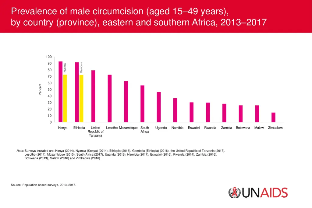 prevalence of male circumcision aged 15 49 years