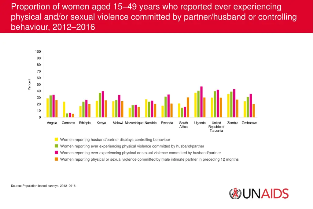 proportion of women aged 15 49 years who reported
