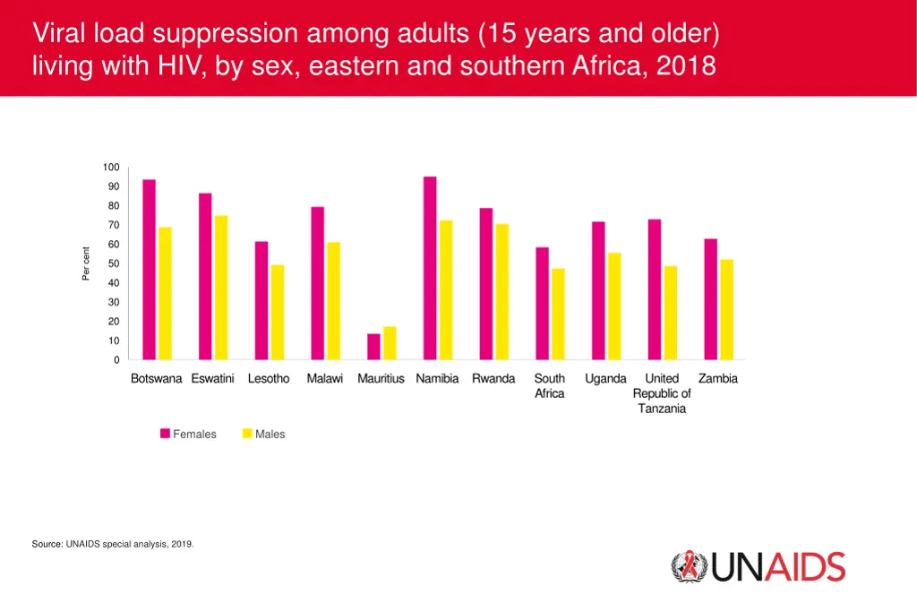 viral load suppression among adults 15 years