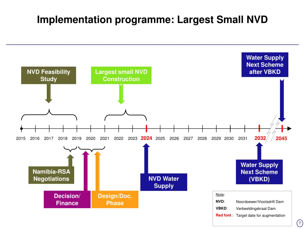 implementation programme largest small nvd