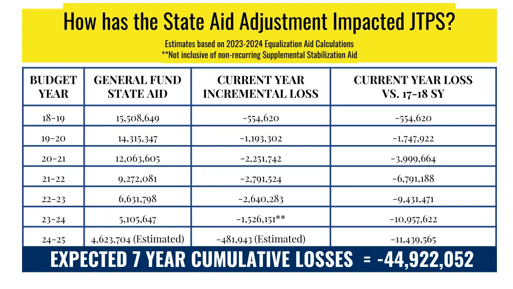 how has the state aid adjustment impacted jtps