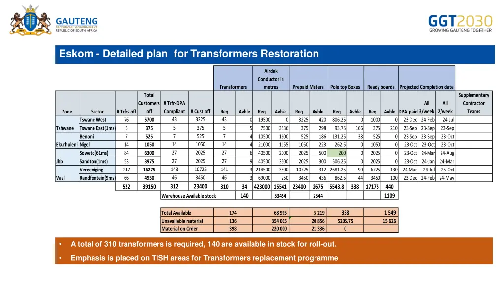 eskom detailed plan for transformers restoration