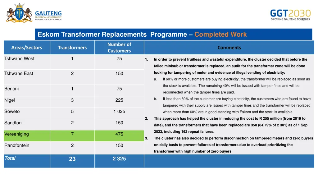 eskom transformer replacements programme