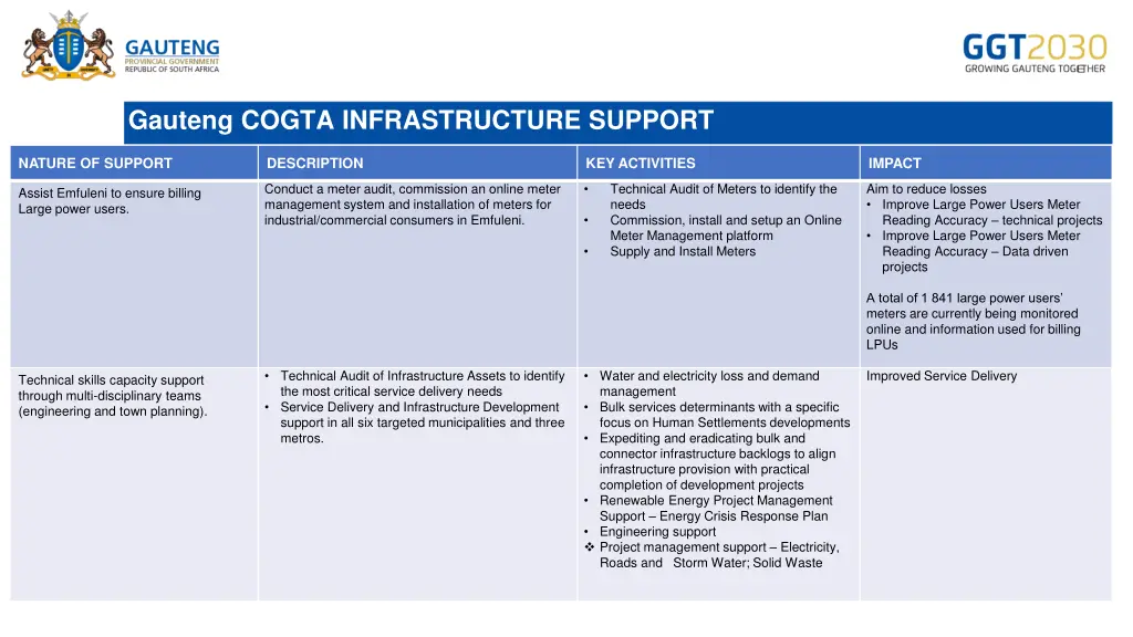 gauteng cogta infrastructure support