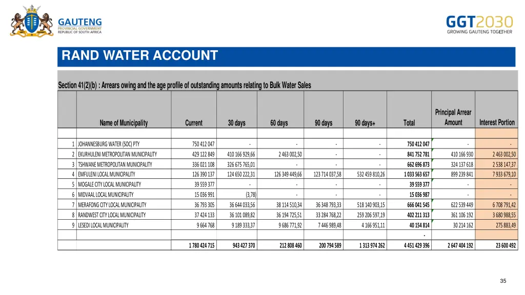 rand water account