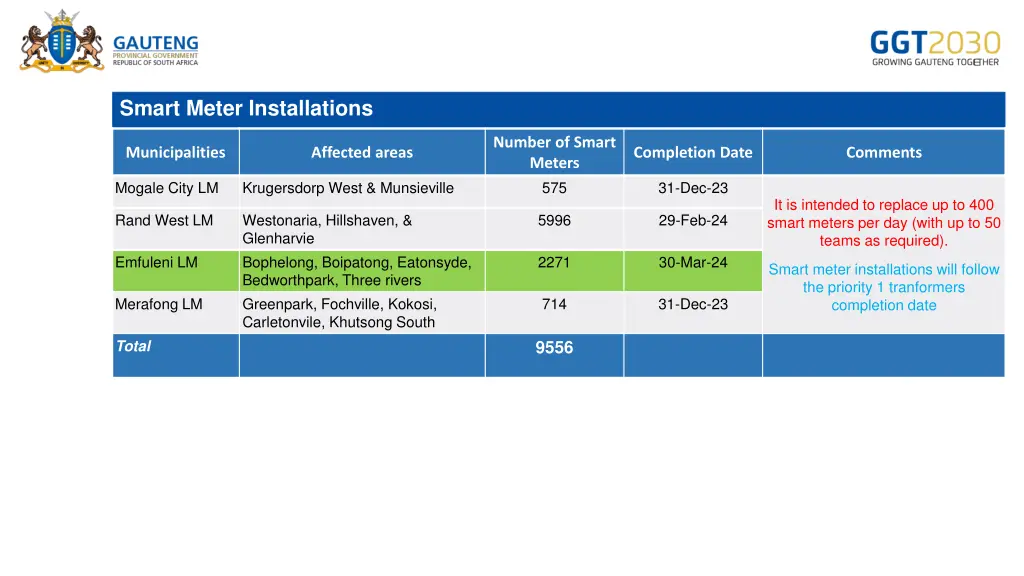 smart meter installations