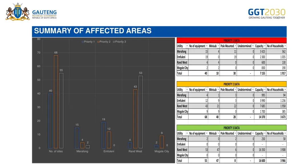 summary of affected areas