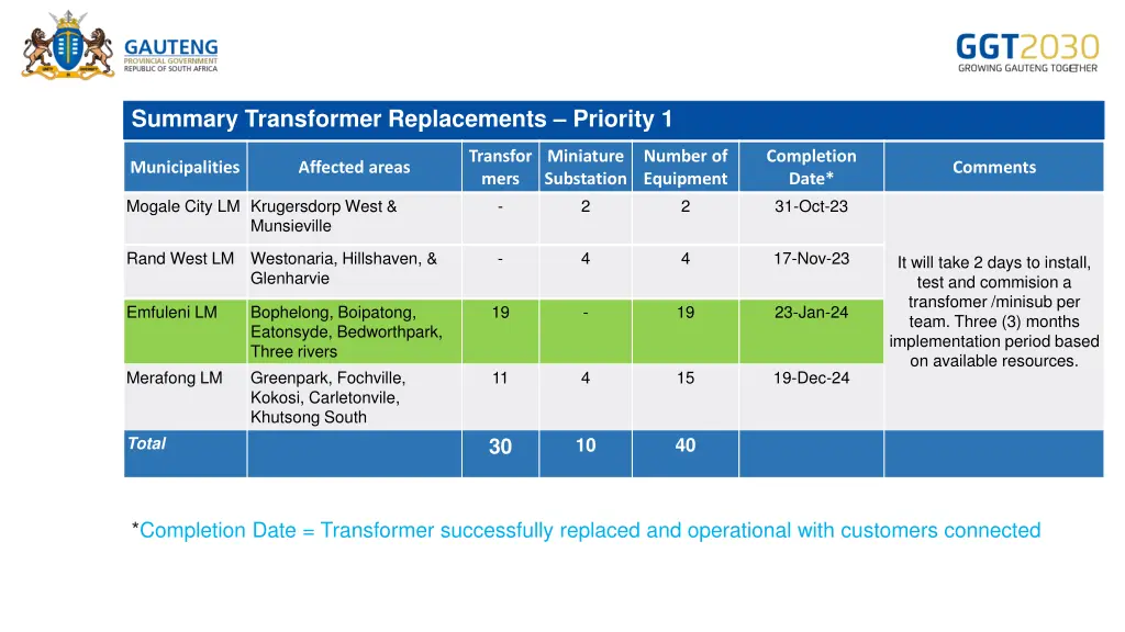 summary transformer replacements priority 1 hand