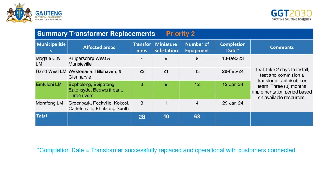 summary transformer replacements priority 2