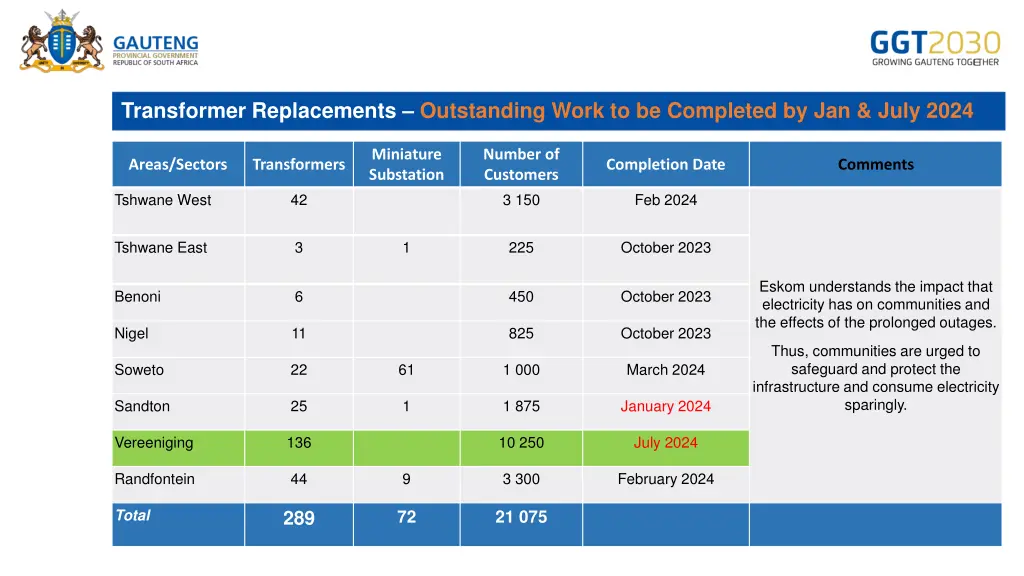 transformer replacements outstanding work